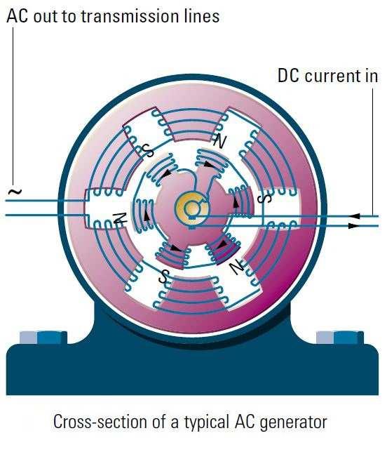 DYK? The generators used in power plants contain multiple coils and armatures. The field magnets are not permanent magnets because it is difficult to make a strong enough magnet.