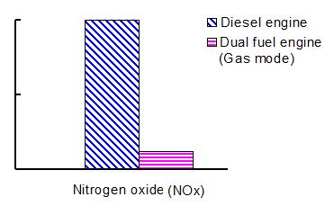 Quantity of emissions NOx [correspond to g/h ] Exhaust emission characteristics IMO NOx emission standards New engine meets NOx regulation of IMO Tier
