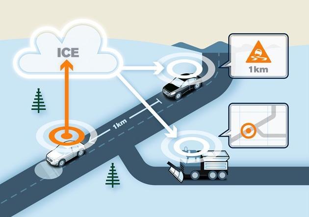 connectivity Cloud-based road condition sharing Cars communicate with others in area, warning