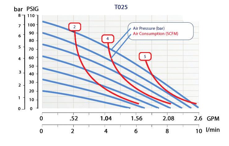 PERFORMANCE CURVES PERFORMANCE CURVE - T025 T025 Performance Specifications 1/16 (2 mm) 1.