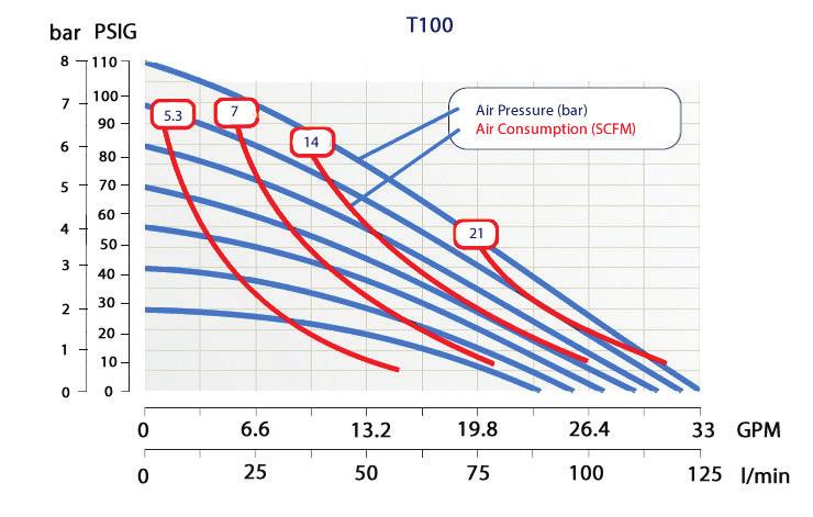 PERFORMANCE CURVES PERFORMANCE CURVE - T100 T100 Performance Specifications 33 gpm (125 lpm)