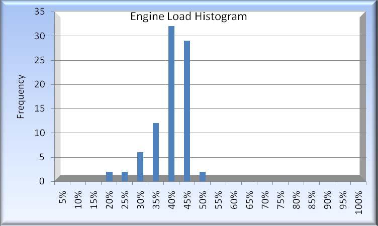 Figure 8: Engine Load Histogram A lower estimate of average is also supported by analysis of the idle data.