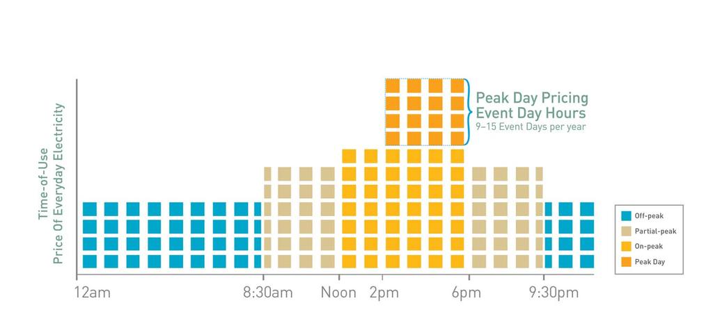 Demand Response: Peak Day Pricing -9-15 Event Days/year-curtail from 2pm to 6pm