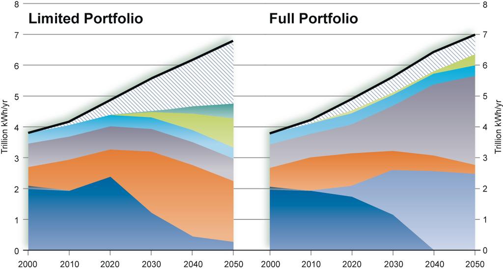 U.S. Electricity Generation: 2000 to 2050 ( bookend scenarios meet the same economy-wide CO 2 constraint*) (economic allocation) (economic allocation) Demand Reduction Biomass