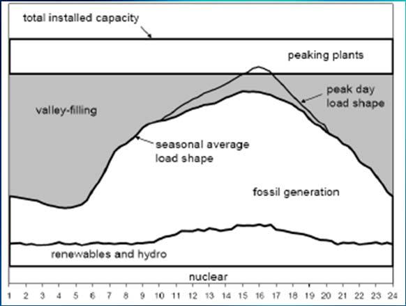 Stylized Load Shape for 1 Day During Peak Season, Generation Dispatch, and Installed Capacity 13 Uses its excess rechargeable battery capacity