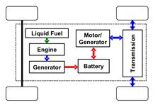 Background Propulsion systems for hybrid vehicles can take different forms: