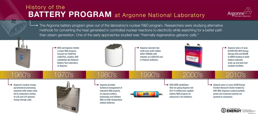 Argonne s 50-year of Battery R&D Timeline Prime R&D focus: 1964 1998