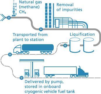 <160 C; 1/600 th the volume of CNG: - Smaller storage tanks/lighter trucks - Longer mileage - Like CNG, will evaporate into the air in the event
