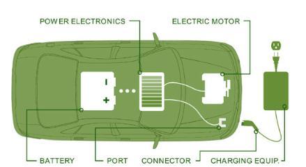 There are a two main kinds of plug-in vehicles, each with different driving and charging characteristics.