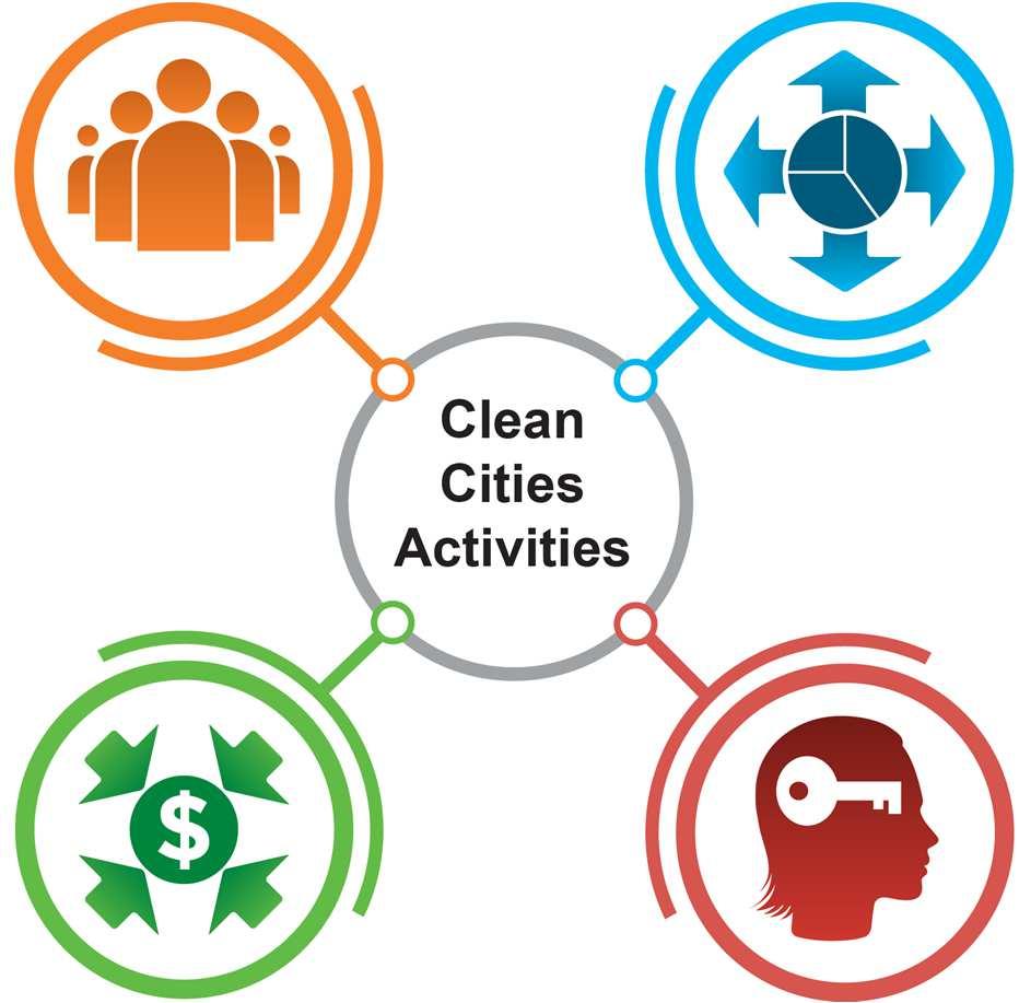 Clean Cities: Making Connections Local & National Partnerships Information & Education Competitively Awarded Financial
