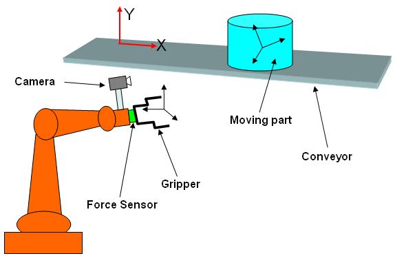 Hence the robot has to track the motion of the moving part along both the X and Y directions in order to perform the assembly processes.