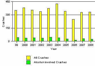 2 of 7 9/23/2015 5:23 PM Crashes in Socorro County by Alcohol Involvement Fatal and Injury Crashes in Socorro County by Alcohol Involvement Passenger Vehicle Seatbelt Usage and Injuries in Socorro