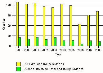 43 1 35 1 Unhurt 428 0 440 2 367 8 Total 550 14 541 5 440 12 Lifetime DWI convictions for Drivers Convicted of DWI Violations in Socorro County, 2008 Convictions Since 2004 Since 1984 1st 97 70 2nd