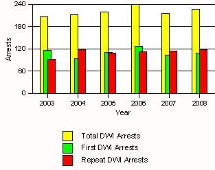3 of 7 9/23/2015 5:23 PM DWI Arrests in Socorro County Showing First Arrest and Repeat Offenders Crashes in Socorro County by Hour and Alcohol Inovlvement Crashes in Socorro County by Class, 2008