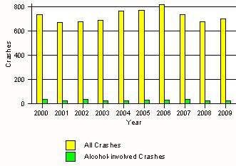 2 of 7 9/22/2015 1:20 PM in Alamogordo by Alcohol Involvement Fatal and Injury in Alamogordo by Alcohol Involvement Passenger Vehicle Seatbelt Usage and Injuries in Alamogordo, 2009-2007 Injury Level