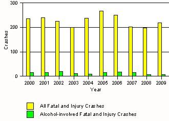 1,299 6 1,425 1 Total 1,576 8 1,551 8 1,693 2 The Seven Intersections in Alamogordo with the Most, 2009 Intersection Total Fatal Injury Killed Injured 10th St and White Sands Blvd 20 0 2 0 3 1st St