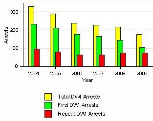 3 of 7 9/22/2015 1:20 PM Lifetime DWI convictions for Drivers Convicted of DWI Violations in Alamogordo, 2009 Convictions Since 2005 Since 1985 1st 74 58 2nd 23 25 3rd 4 12 4th 4 7 5th 0 1 6th 0 1