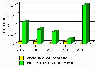 7 of 7 9/22/2015 1:20 PM Pedestrians in in Alamogordo by Pedestrian Alcohol Involvement Pedestrians in in Alamogordo by Age Group "Teenager" and Young Adult Drivers in in Alamogordo by Vehicle Type,