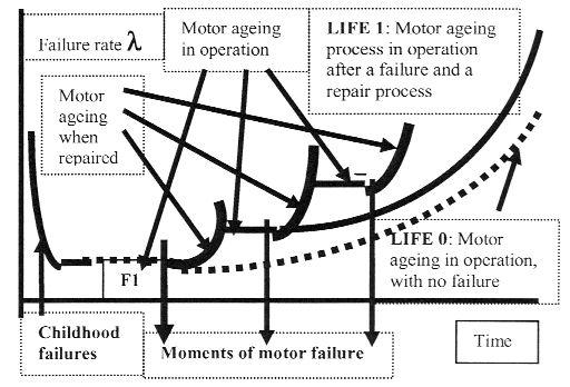 Figure 5: Schematic diagram of failure rates evolution life without any failure and any repair process; the fault intensity is increasing as a result of the ageing process and failure may occur after