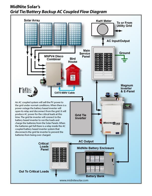 MidNite Solar recommends that this system be installed by a professional electrician due to the interaction with the electrical service on the dwelling.