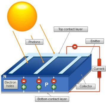 Photovoltaics Photo + Volt = light + electricity PV, solar electric, solar Photovoltaic effect discovered by Einstein (Nobel Prize for Physics in 1921) Sunlight strikes silicon, electrons