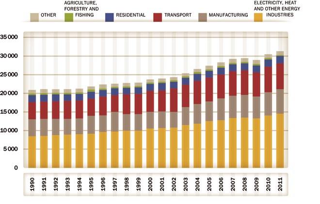 World Fig. 2: Total CO 2 emissions from fuel combustion by sector, 1990-2011 (million tco 2 ) 20 Note: Emissions from rail electrical traction are included in the transport sector.