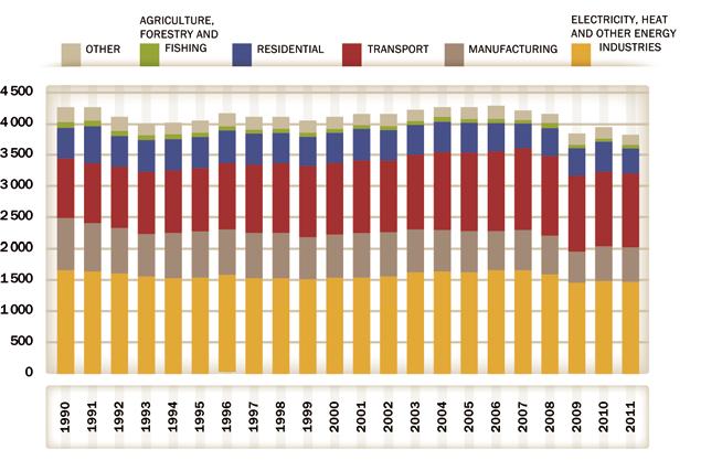 EU27 Fig. 13: Total CO 2 emissions from fuel combustion by sector, 1990-2011 (million tco 2 ) 27 Note: Emissions from rail electrical traction are included in the transport sector.