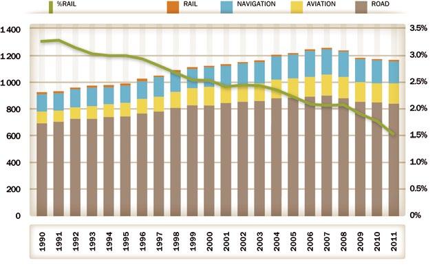 EU27 Fig. 15: Total final energy consumption by sector, 1990-2011 (PJ) 28 Source: Elaboration by Susdef based on IEA (2013b) Fig.