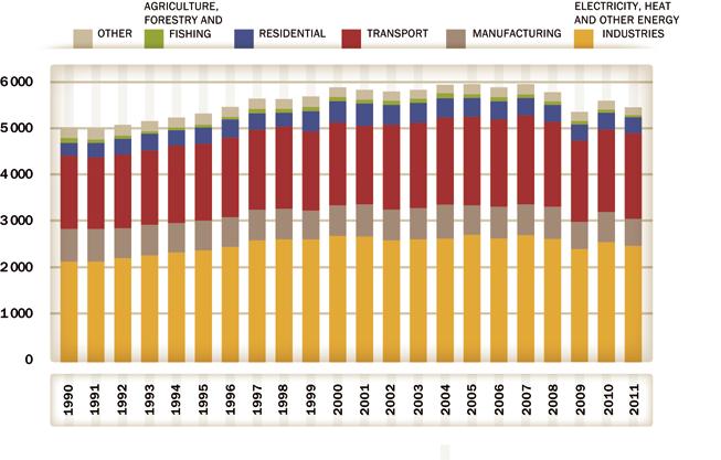 USA Fig. 27: Total CO 2 emissions from fuel combustion by sector, 1990-2011 (million tco 2 ) 35 Note: Emissions from rail electrical traction are included in the transport sector.