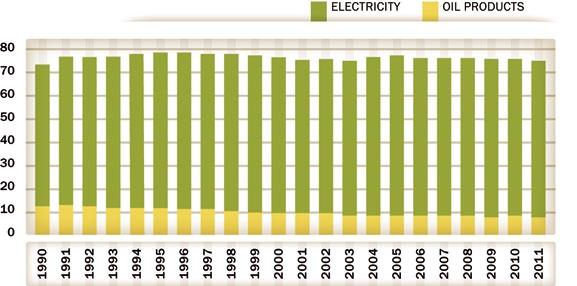 Japan Fig. 44: Railway final energy consumption by fuel, 1990-2011 (PJ) 44 Source: IEA (2013b) Fig.