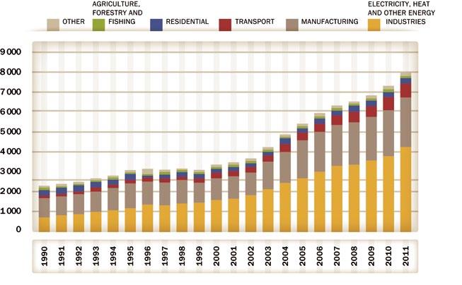 China Fig. 70: Total CO 2 emissions from fuel combustion by sector, 1990-2011 (million tco 2 ) 58 Note: Emissions from rail electrical traction are included in the transport sector.