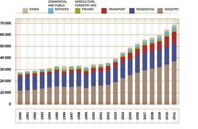 73: Transport sector CO 2 emissions by mode, 1990-2011 (million
