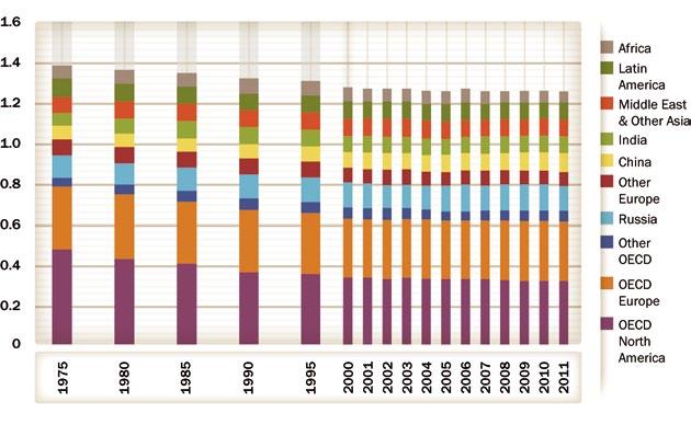 1975-2011(million track-km) 65 Source: Elaboration by IEA based on UIC (2013a)