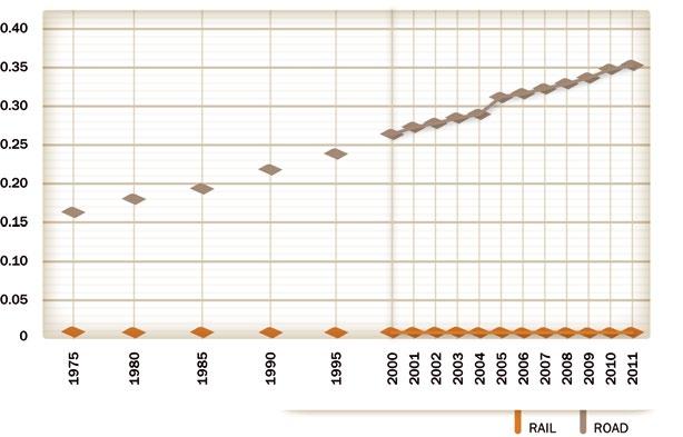 Fig. 92: Road land use, 1975-2011 (lane-km of infrastructure per km 2 of land)