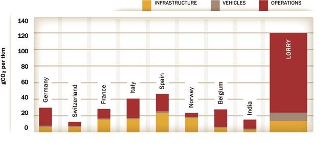 Carbon Footprint of Railway Infrastructure