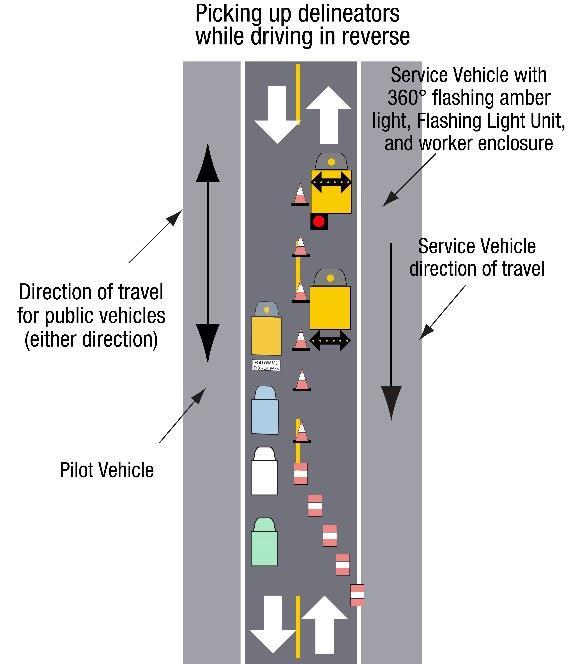 PICKING UP DELINEATORS ON TWO-LANE TWO-WAY ROADS: Driving in Reverse Driving Frward Vehicle(s) must be psitined t prvide the greatest safety practical t the wrker in the enclsure.