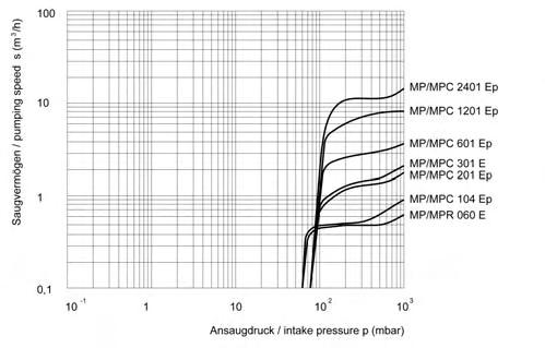 essure e < 75 mbar - one-stage diaphragm pumps MP 060 E < 60 0.60/- 14/- 115/165/145 2.8 20 DN 6/8 / DN 6/8 MP 104 Ep < 60 0.9/1.0 15/16.6 235/140/290 6.0 68 DN 8 / DN 8 MP 201 Ep < 75 1.8/2.