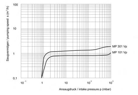 essure e < 1 mbar vacuum meets the future - four-stage diaphragm pumps MP 101