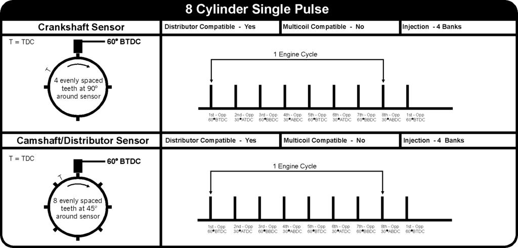 3.2.3.7 6 Cylinder Single Pulse Input Triggering There must be 3 trigger points per crankshaft rotation.