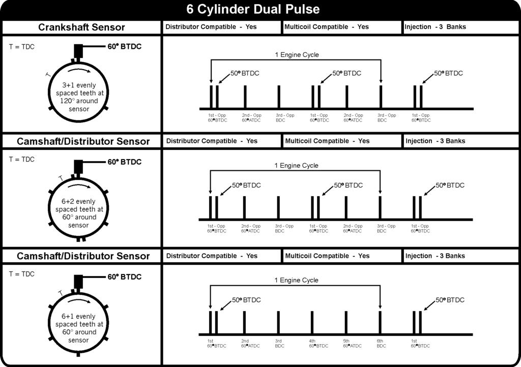 3.2.4.7 6 Cylinder Dual Pulse Input Triggering There must be 3 trigger points per crankshaft rotation.