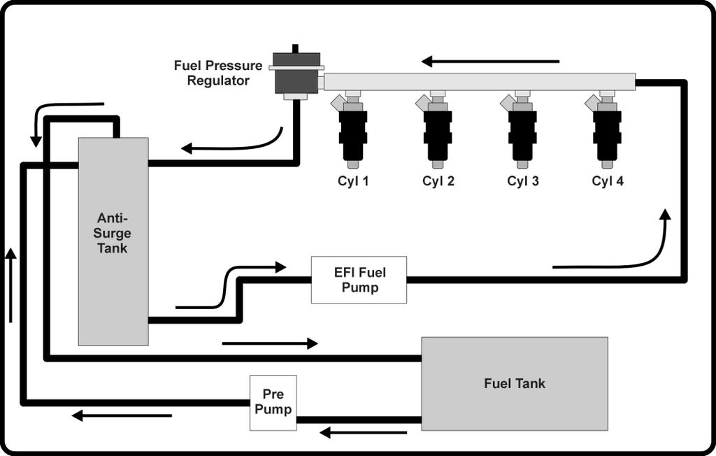 Fuel System with no Anti-Surge Tank If your main fuel tank has been designed for EFI use, you do not have to use an Anti-Surge Tank. 5.