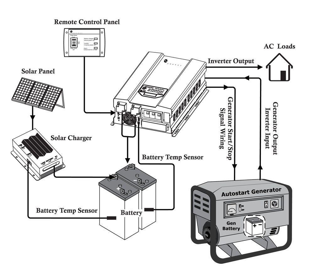 Appendix 3: High Power Inverter/Charger System Wiring Diagram Errors and omissions