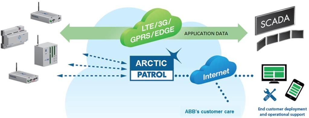 Grid automation Device asset management Arctic Patrol