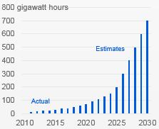 Power systems of the future Disruptive developments driving key changes in future grids Price history of silicon PV cells 1 Yearly demand for EV in US$ per watt Cost for lithium-ion battery packs 2
