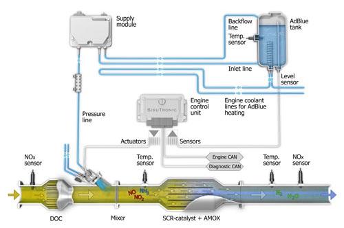 Emission control technology SCR After-treatment