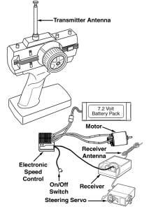8. Switch on the electronic speed control. 9. Set up speed control (see your ESC instructions for the correct set-up procedure). 10. Operate the steering and throttle control.