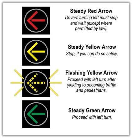 LEFT ARROW TRAFFIC SIGNALS STOP and wait. STOP, the arrow is about to turn red. STOP and yield to traffic and pedestrians, then turn left. You have the right of way and can make your left turn.