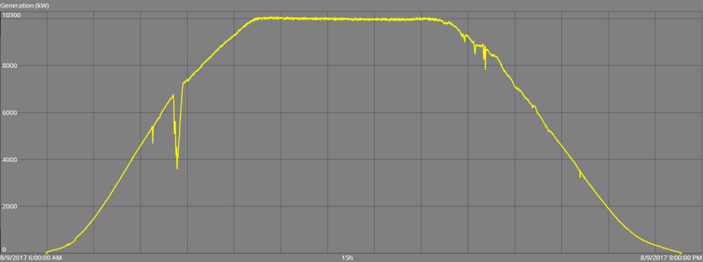 System Design Racking System 100% fixed-tilt racking (20º tilt summer peak) Tracking (SAT, DAT) vs.