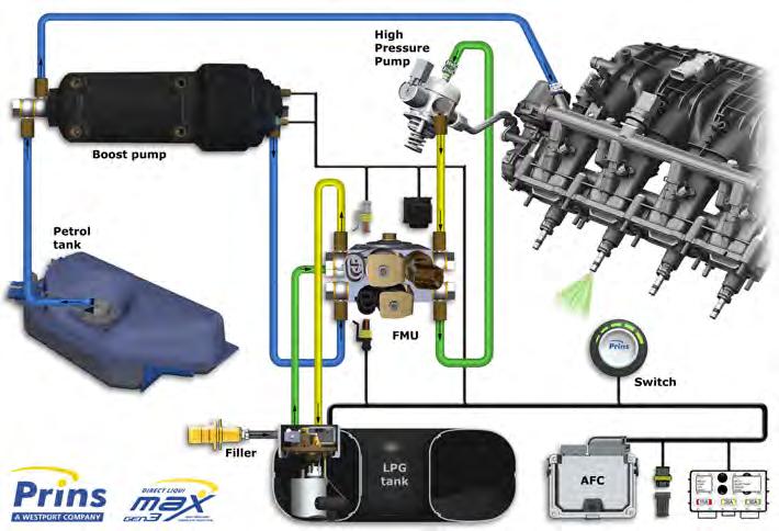 Direct LiquiMax Gen3 New improved component design: - Fuel Management Unit (Fuel Supply Unit + Fuel Return Unit) - Boost pump - Fuel module - Improved vehicle range ( +10%) - Fuel module with