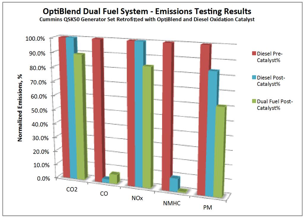 Discussion Brake specific CO 2 emissions were reduced from diesel-only to diesel and natural gas by 10.9%.